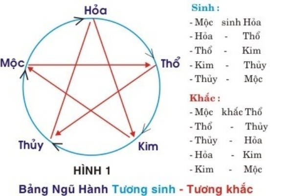 phong thuy xe cuoi ngu hanh tuong sinh tuong khac Hướng dẫn đổi ngày 30 tháng 7 năm 2019 sang âm lịch
